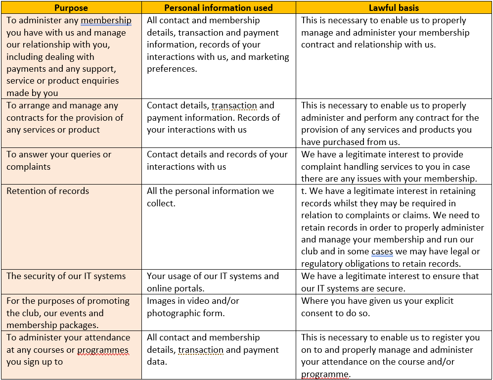 Detailed table of how we use your data